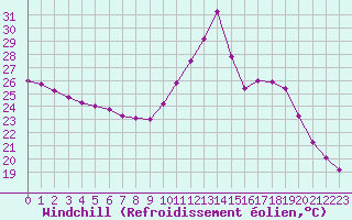 Courbe du refroidissement olien pour Pointe de Socoa (64)