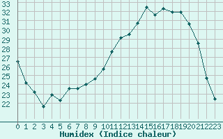 Courbe de l'humidex pour Nevers (58)