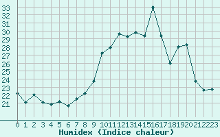 Courbe de l'humidex pour San Chierlo (It)