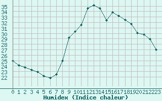 Courbe de l'humidex pour Istres (13)