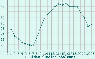 Courbe de l'humidex pour Ancey (21)