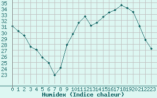 Courbe de l'humidex pour Ontinyent (Esp)