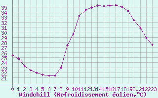 Courbe du refroidissement olien pour Le Luc - Cannet des Maures (83)