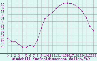 Courbe du refroidissement olien pour Roujan (34)