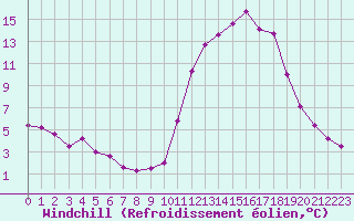 Courbe du refroidissement olien pour Chamonix-Mont-Blanc (74)