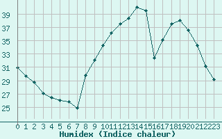 Courbe de l'humidex pour Saint-Laurent Nouan (41)