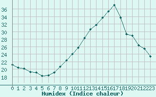 Courbe de l'humidex pour Challes-les-Eaux (73)