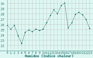 Courbe de l'humidex pour Orly (91)