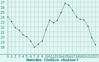 Courbe de l'humidex pour Dolembreux (Be)