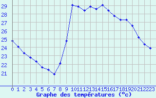 Courbe de tempratures pour Vias (34)