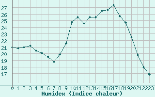 Courbe de l'humidex pour Le Luc (83)