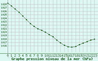 Courbe de la pression atmosphrique pour Lanvoc (29)