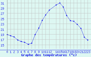 Courbe de tempratures pour Sain-Bel (69)