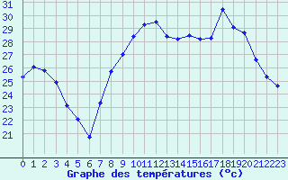 Courbe de tempratures pour Hyres (83)