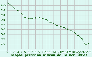 Courbe de la pression atmosphrique pour Quimper (29)