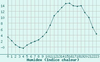 Courbe de l'humidex pour Die (26)