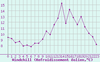 Courbe du refroidissement olien pour Saint-Quentin (02)