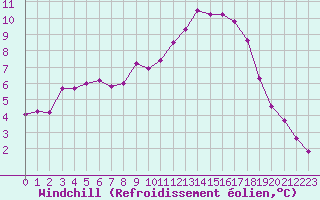 Courbe du refroidissement olien pour Bordeaux (33)