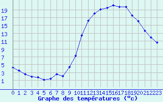 Courbe de tempratures pour Guret Saint-Laurent (23)