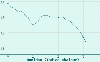 Courbe de l'humidex pour Saint-Hilaire (61)