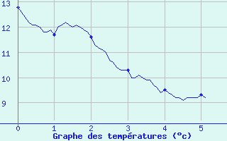 Courbe de tempratures pour Pithiviers-le-Vieil (45)