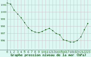 Courbe de la pression atmosphrique pour Romorantin (41)