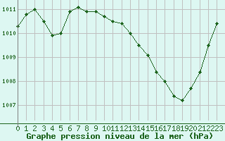 Courbe de la pression atmosphrique pour Langres (52) 