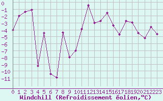 Courbe du refroidissement olien pour Orcires - Nivose (05)