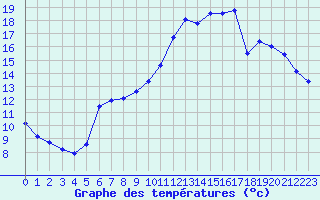 Courbe de tempratures pour Guret Saint-Laurent (23)