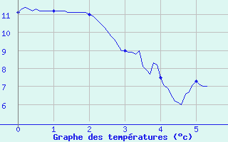 Courbe de tempratures pour Triaucourt (55)