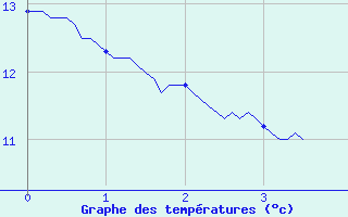 Courbe de tempratures pour Savens (82)