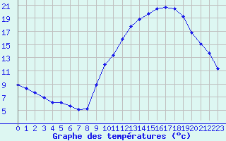 Courbe de tempratures pour Gap-Sud (05)