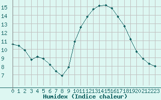 Courbe de l'humidex pour Agde (34)