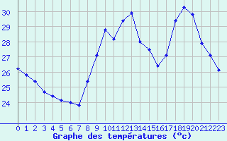 Courbe de tempratures pour Leucate (11)