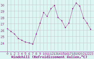 Courbe du refroidissement olien pour Leucate (11)