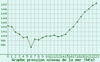 Courbe de la pression atmosphrique pour Avila - La Colilla (Esp)