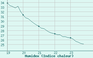 Courbe de l'humidex pour Aniane (34)