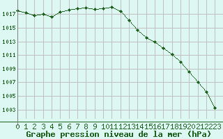 Courbe de la pression atmosphrique pour Montredon des Corbires (11)