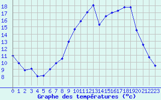 Courbe de tempratures pour Aix-en-Provence (13)