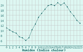 Courbe de l'humidex pour Douzy (08)