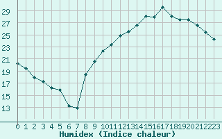 Courbe de l'humidex pour Courcouronnes (91)