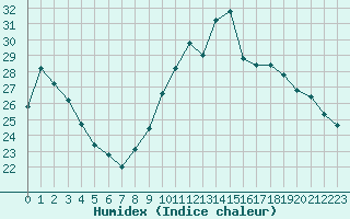 Courbe de l'humidex pour La Ville-Dieu-du-Temple Les Cloutiers (82)
