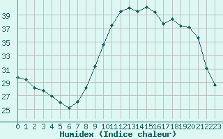 Courbe de l'humidex pour Vichy (03)