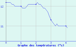 Courbe de tempratures pour Breteuil (27)