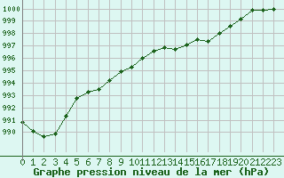 Courbe de la pression atmosphrique pour Boulaide (Lux)