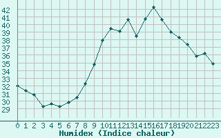 Courbe de l'humidex pour Cap Cpet (83)