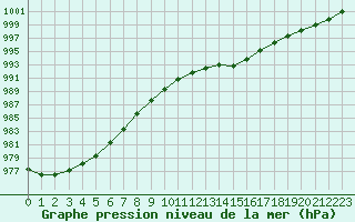 Courbe de la pression atmosphrique pour Evreux (27)