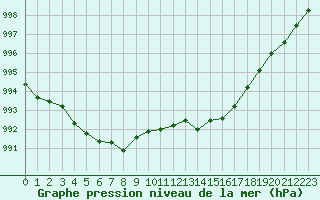 Courbe de la pression atmosphrique pour Saint-Ciers-sur-Gironde (33)