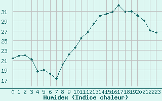 Courbe de l'humidex pour Lhospitalet (46)