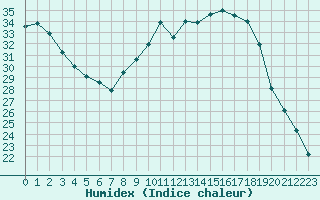 Courbe de l'humidex pour Saint-Nazaire-d'Aude (11)